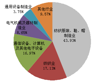 新产品产值在各行业中的分布情况